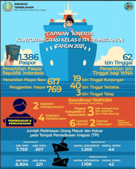Capaian Kinerja Kantor Imigrasi Kelas II TPI Tembilahan Tahun 2021